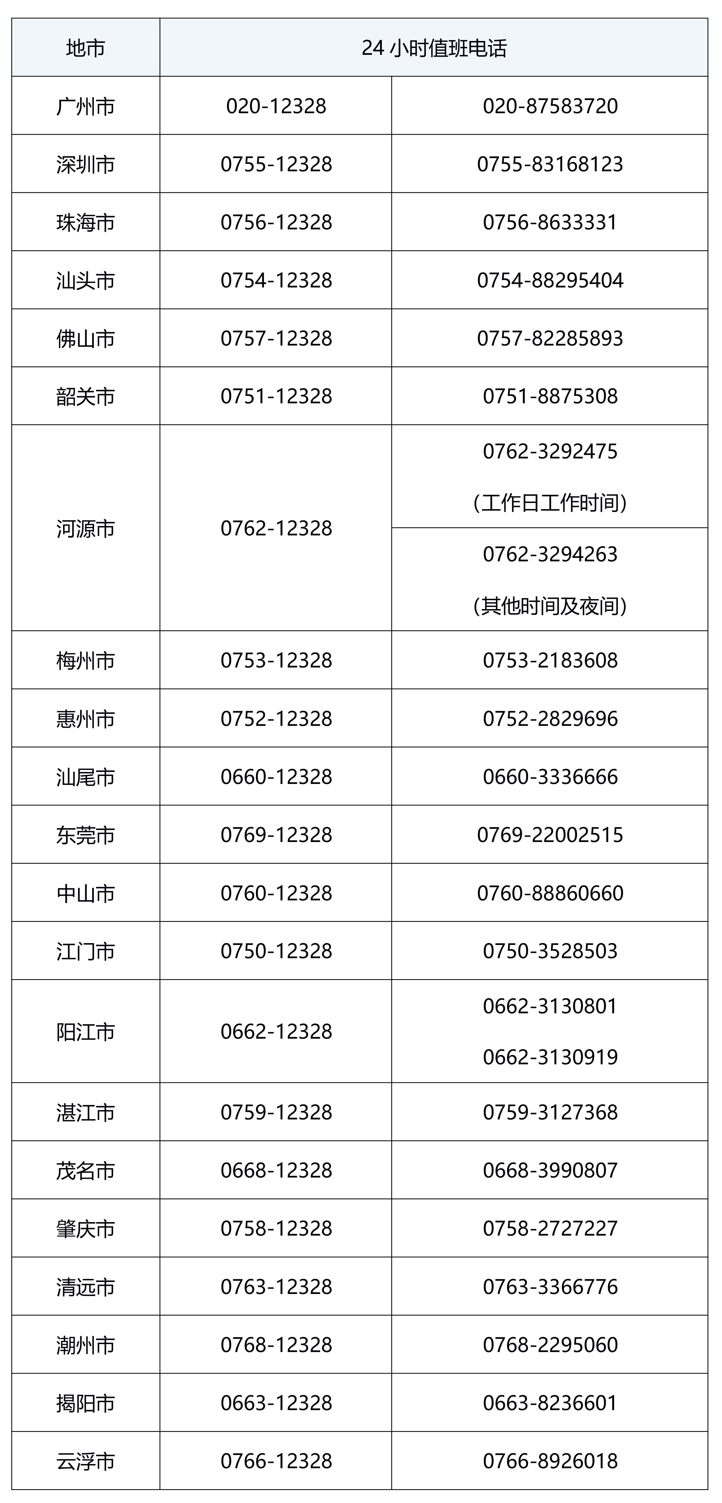 廣東省物流保通保暢工作領導小組辦公室關于交通物流保暢服務聯(lián)系方式的公告-2.jpg